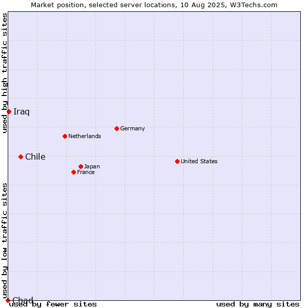 Market position of Chile vs. Iraq vs. Chad