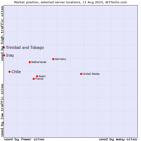Market position of Chile vs. Iraq vs. Trinidad and Tobago