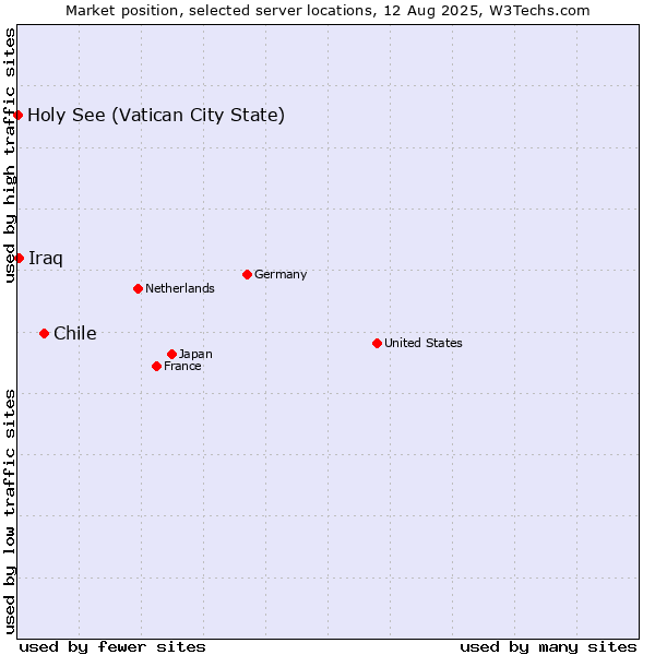 Market position of Chile vs. Iraq vs. Holy See (Vatican City State)