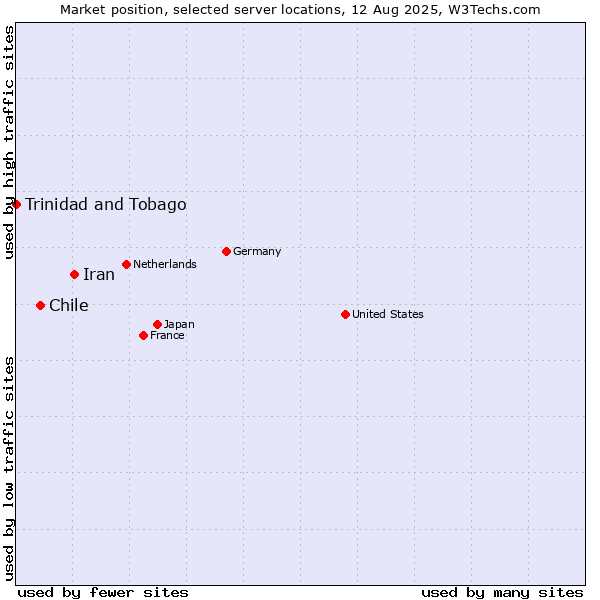 Market position of Iran vs. Chile vs. Trinidad and Tobago