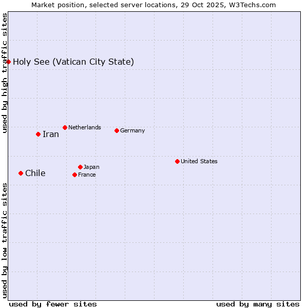 Market position of Iran vs. Chile vs. Holy See (Vatican City State)