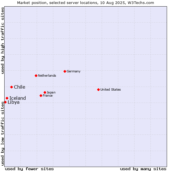 Market position of Chile vs. Iceland vs. Libya