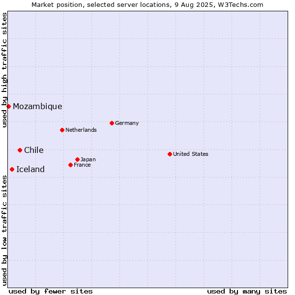 Market position of Chile vs. Iceland vs. Mozambique