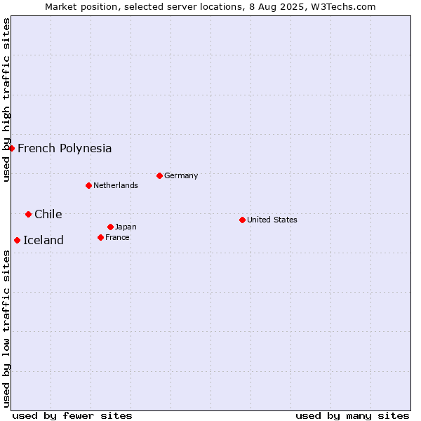Market position of Chile vs. Iceland vs. French Polynesia