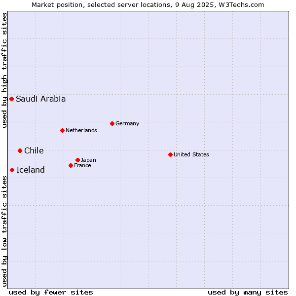 Market position of Chile vs. Iceland vs. Saudi Arabia