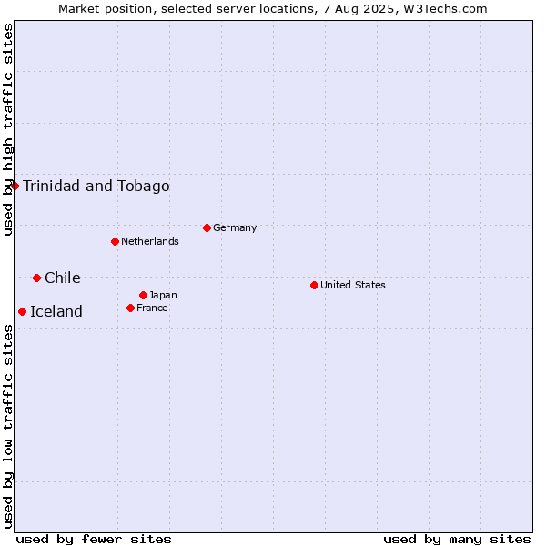 Market position of Chile vs. Iceland vs. Trinidad and Tobago