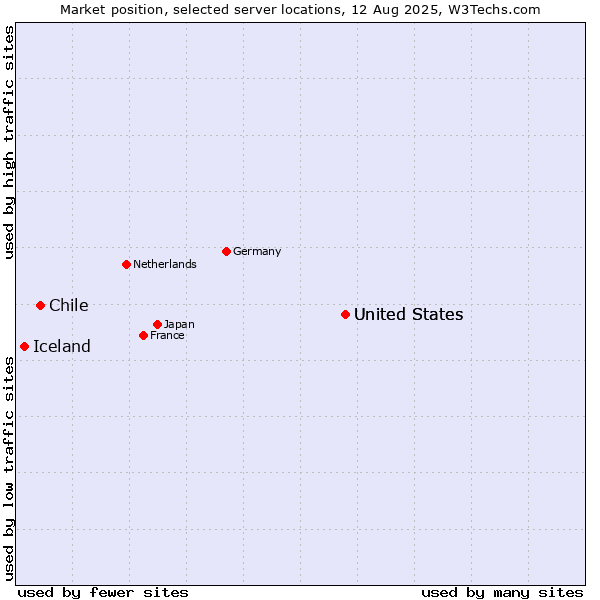 Market position of United States vs. Chile vs. Iceland