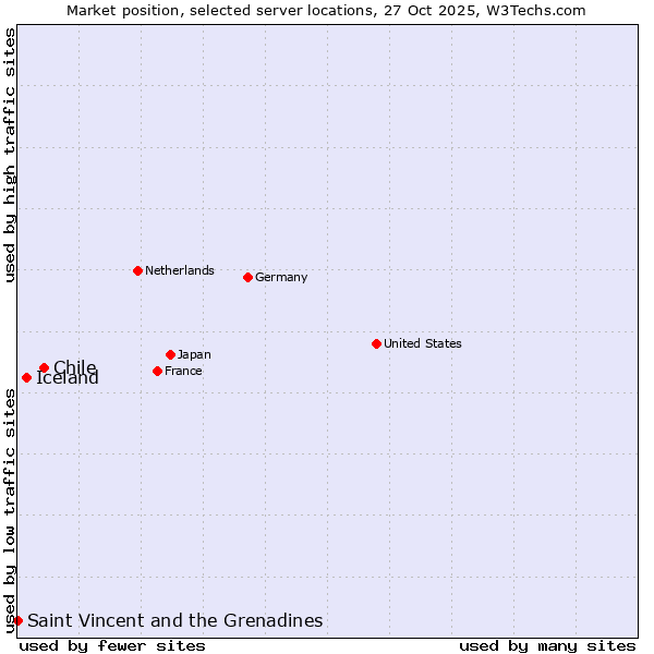 Market position of Chile vs. Iceland vs. Saint Vincent and the Grenadines