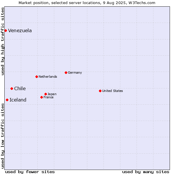 Market position of Chile vs. Iceland vs. Venezuela