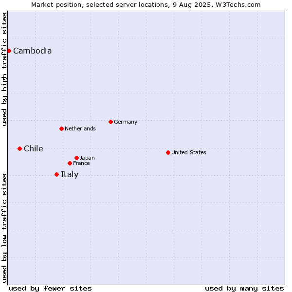 Market position of Italy vs. Chile vs. Cambodia