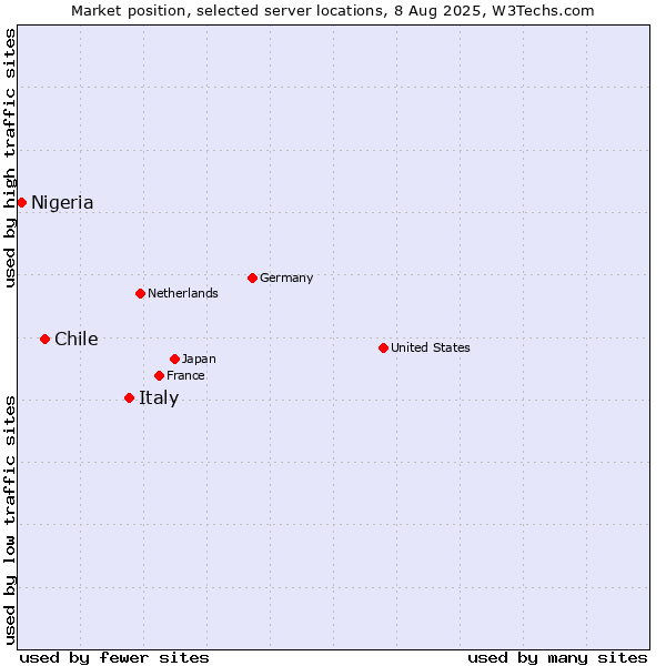 Market position of Italy vs. Chile vs. Nigeria