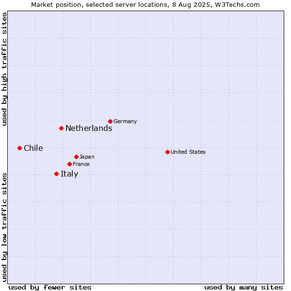 Market position of Netherlands and territories vs. Italy vs. Chile
