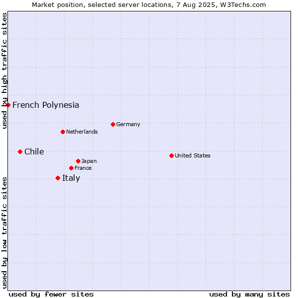 Market position of Italy vs. Chile vs. French Polynesia