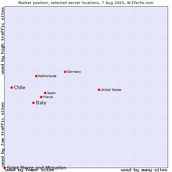 Market position of Italy vs. Chile vs. Saint Pierre and Miquelon