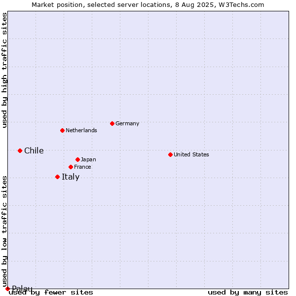 Market position of Italy vs. Chile vs. Palau