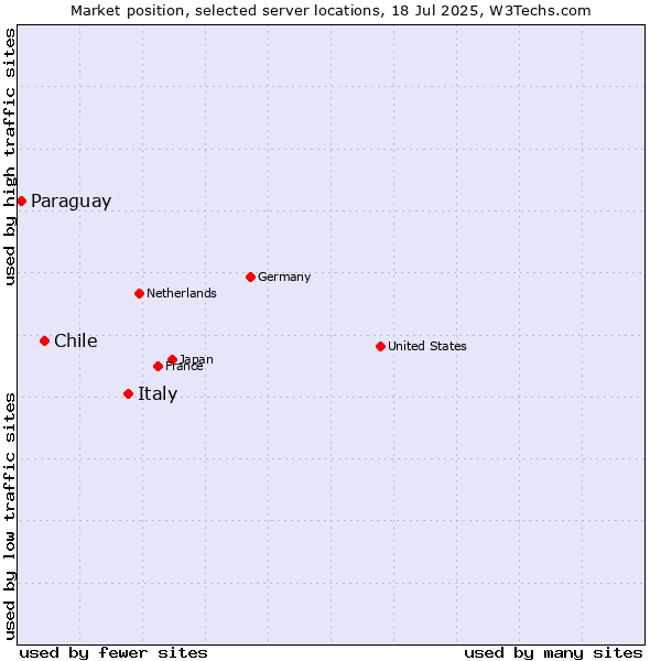 Market position of Italy vs. Chile vs. Paraguay