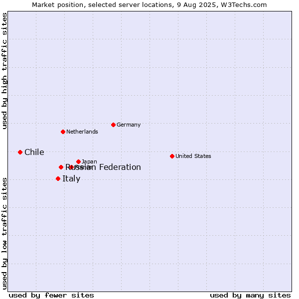 Market position of Russian Federation vs. Italy vs. Chile