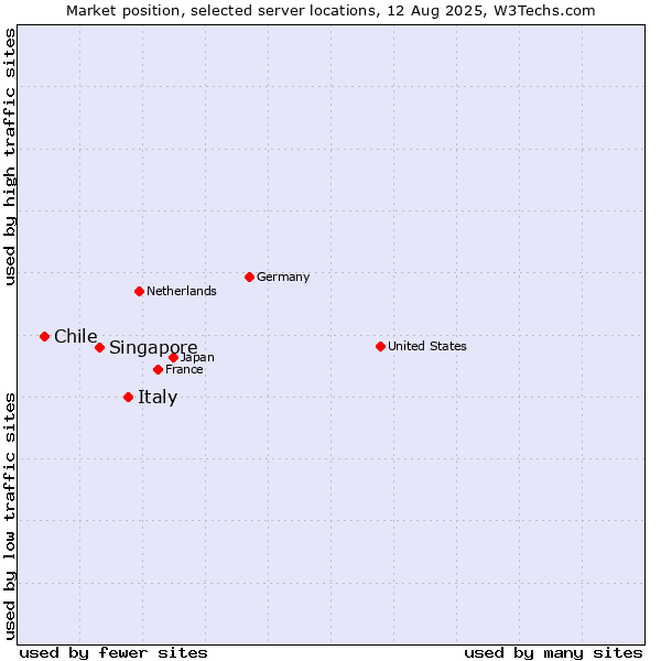 Market position of Italy vs. Singapore vs. Chile