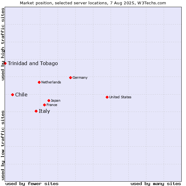 Market position of Italy vs. Chile vs. Trinidad and Tobago