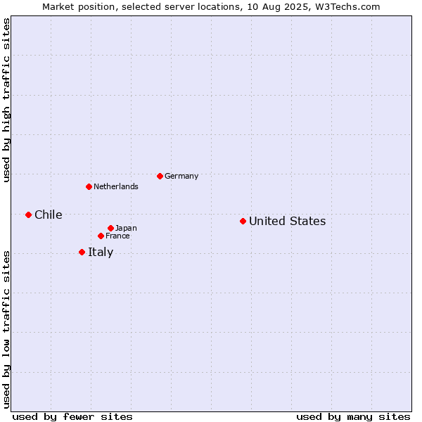 Market position of United States and territories vs. Italy vs. Chile