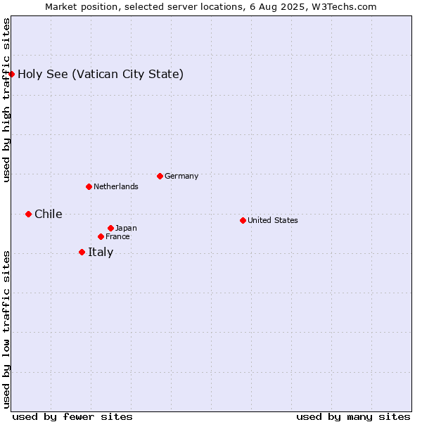 Market position of Italy vs. Chile vs. Holy See (Vatican City State)