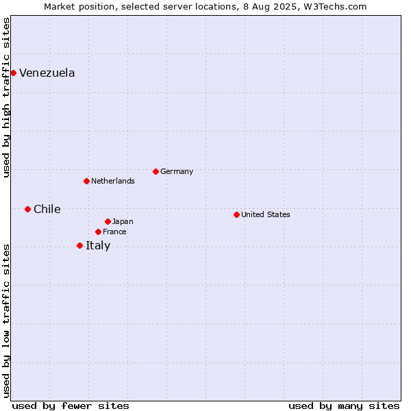 Market position of Italy vs. Chile vs. Venezuela