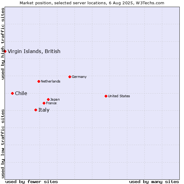 Market position of Italy vs. Chile vs. Virgin Islands, British