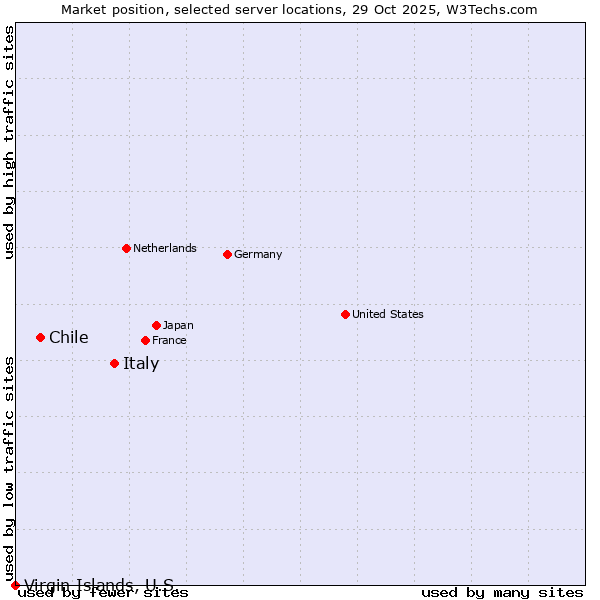 Market position of Italy vs. Chile vs. Virgin Islands, U.S.