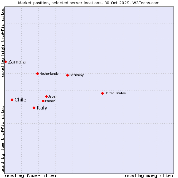 Market position of Italy vs. Chile vs. Zambia
