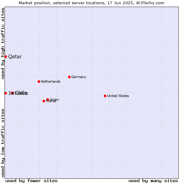 Market position of Chile vs. Qatar vs. Jamaica