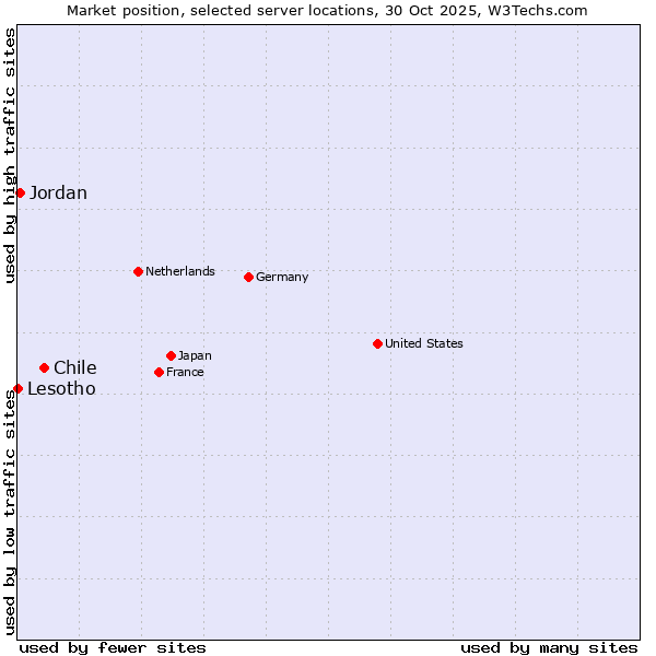 Market position of Chile vs. Jordan vs. Lesotho