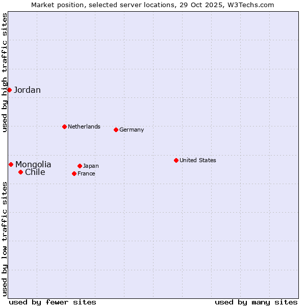 Market position of Chile vs. Mongolia vs. Jordan