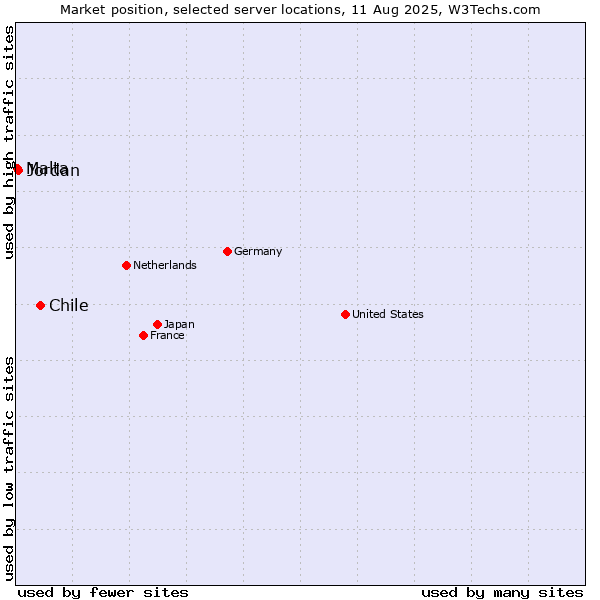 Market position of Chile vs. Jordan vs. Malta