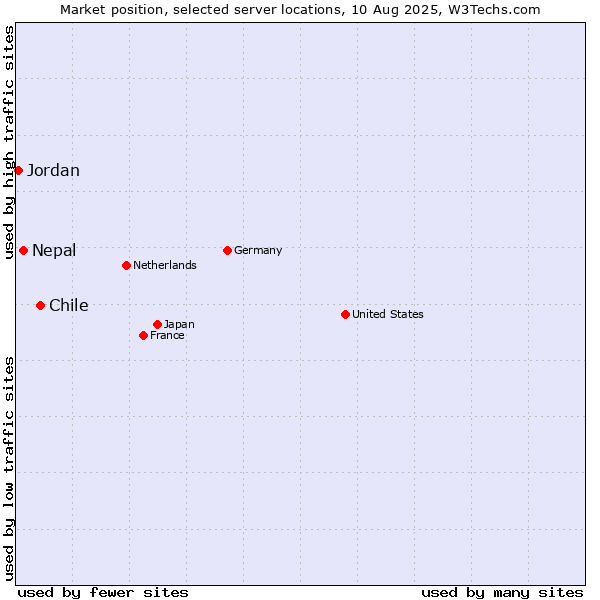 Market position of Chile vs. Nepal vs. Jordan