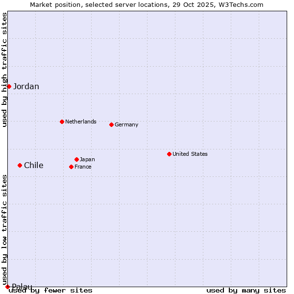 Market position of Chile vs. Jordan vs. Palau