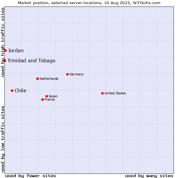 Market position of Chile vs. Jordan vs. Trinidad and Tobago