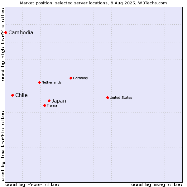 Market position of Japan vs. Chile vs. Cambodia