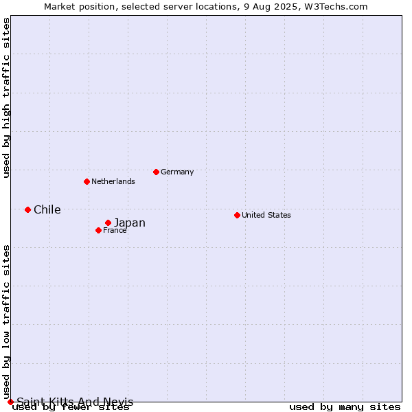 Market position of Japan vs. Chile vs. Saint Kitts And Nevis