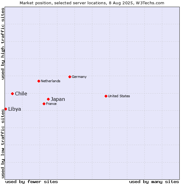 Market position of Japan vs. Chile vs. Libya