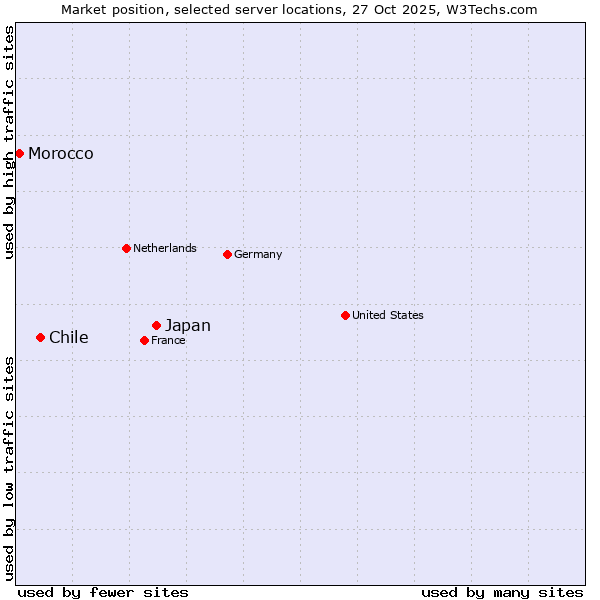 Market position of Japan vs. Chile vs. Morocco