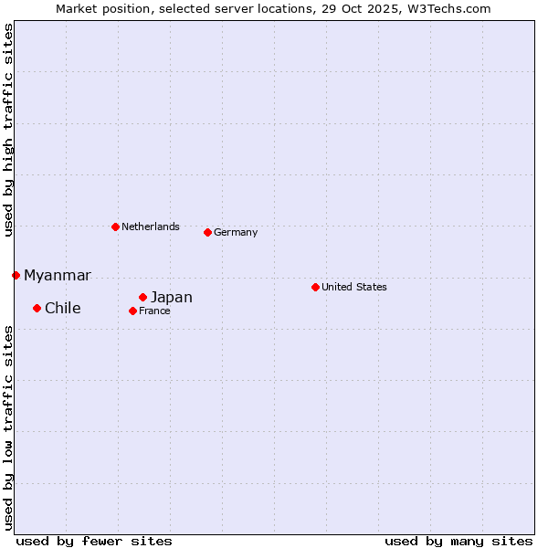 Market position of Japan vs. Chile vs. Myanmar
