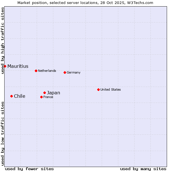 Market position of Japan vs. Chile vs. Mauritius