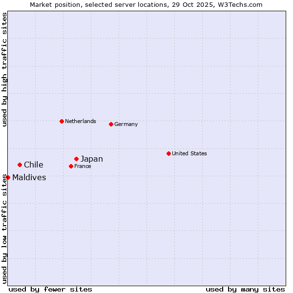 Market position of Japan vs. Chile vs. Maldives