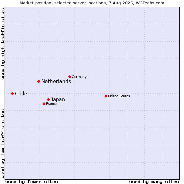 Market position of Japan vs. Netherlands and territories vs. Chile