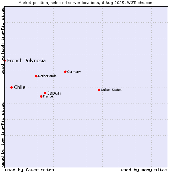 Market position of Japan vs. Chile vs. French Polynesia