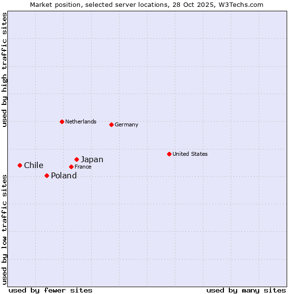 Market position of Japan vs. Poland vs. Chile