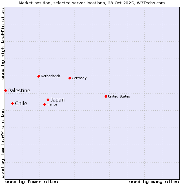 Market position of Japan vs. Chile vs. Palestine