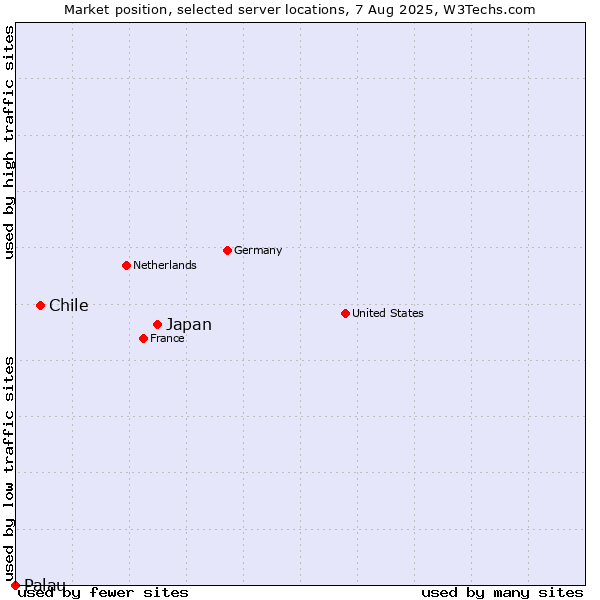 Market position of Japan vs. Chile vs. Palau