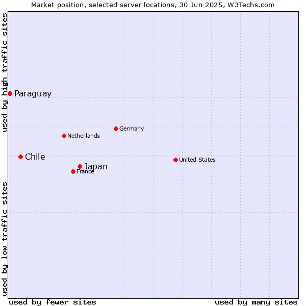 Market position of Japan vs. Chile vs. Paraguay