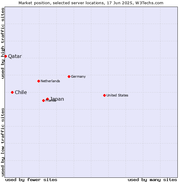Market position of Japan vs. Chile vs. Qatar